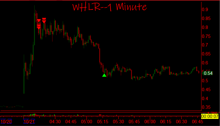 ShortDaPos's tweet photo. $WHLR The dumpster fire continues. . . https://t.co/y6FlvkBuv1