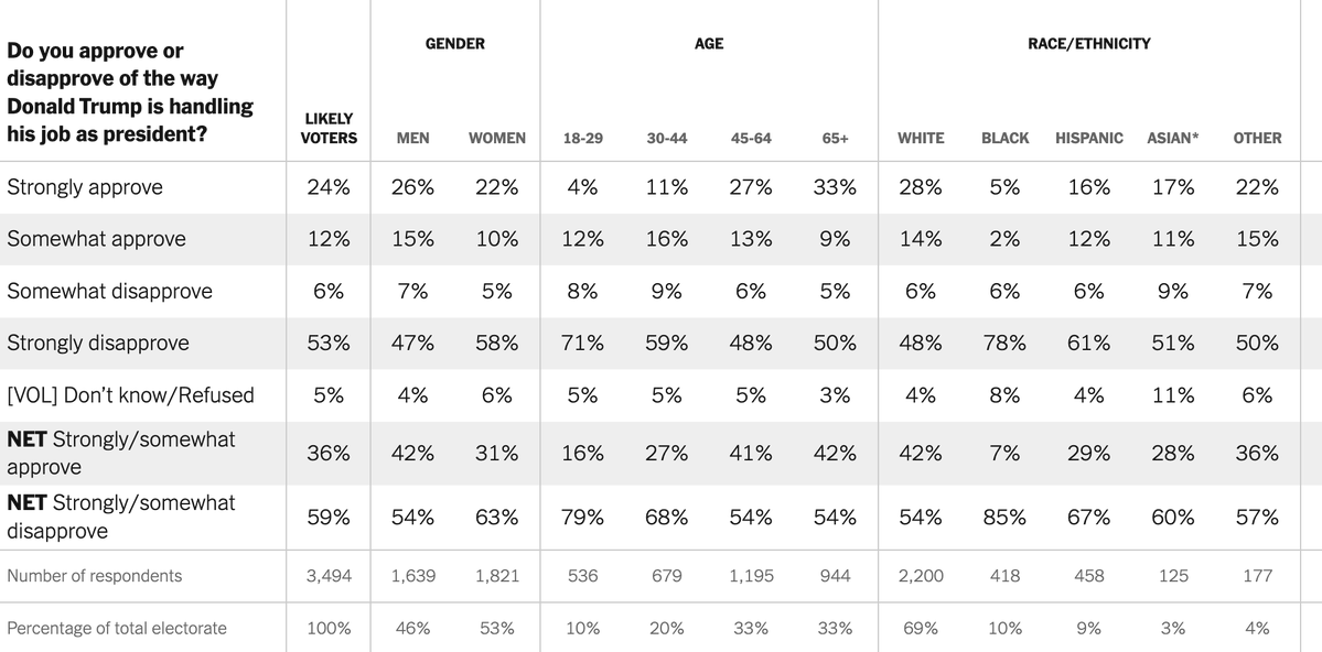 JohnAnzo's tweet photo. Disastrous numbers for Trump in the @nytimes poll:

75% of voters rate the economy negatively

73% negative job rating for Trump on the gas prices

69% negative job rating for Trump on the cost of living

64% negative job rating for Trump on the economy

61% negative job rating for Trump on tariffs

59% overall negative job rating for Trump -- 67% negative among Independents

See the poll and crosstabs here:  https://t.co/WDzqmT3ZAY