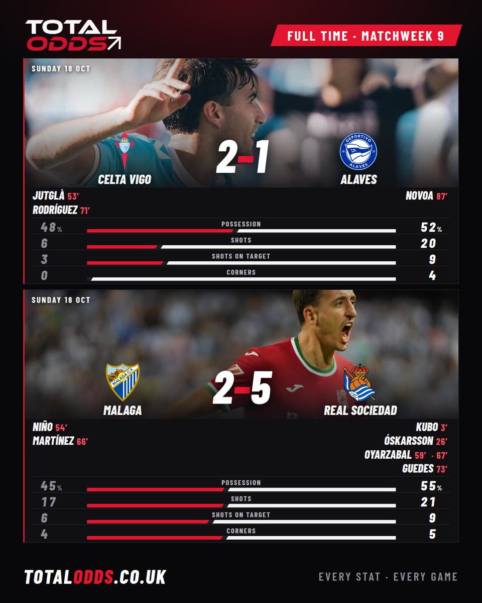 totaloddsuk's tweet photo. ⚽ Celta Vigo 2-1 Alaves: Jutglà 53', Rodríguez 71', Novoa 87' · Alaves had 20 shots to 6 but lost 🎯
⚽ Malaga 2-5 Real Sociedad: 7 goals · Malaga still without a league win · Oyarzabal scored twice 🔥
#CELALA #MALRSO https://t.co/nRqpITvLEO