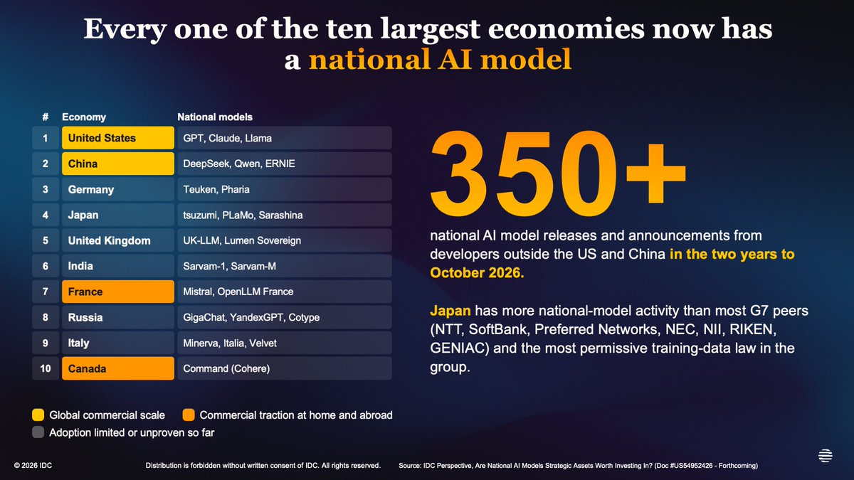 perilli's tweet photo. After my keynote at our @IDC AI & Autonomy Forum in Tokyo, I spent three days visiting some of Japan's largest organizations to show them our latest AI Economics data. Japan is the first place where I've spoken about the economic opportunity associated with sovereign AI, an opportunity that almost no one is really pursuing.

I did so partly because Japan is ahead of many of the other top 10 economic powers in executing its national AI strategy, and partly because we are finally about to publish a report on the subject after months of research (stay tuned, I'll say a lot more soon).

Yet, I didn't get the opportunity to tell the full story in any of these meetings. We have too much data. I'll have my chance during another client presentation next week, when I will be given 60 minutes to talk about AI budget governance strategies and spending trends, cost structures and approaches to value realization for AI initiatives, AI pricing model preferences and established contract terms, AI cost management tool selection and missing capabilities, and more.

OK. Perhaps 60 minutes won't be enough...
