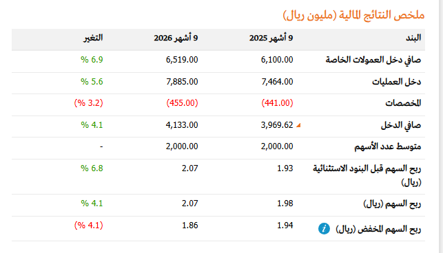 tasi20211's tweet photo. 📉ارتفعت أرباح #البنك_العربي_الوطني
 المملوك بنسبة 40% من قبل البنك العربي الأردني، إلى 4.13 مليار ريال بنهاية التسعة أشهر الأولى 2026 بنسبة 4%، مقارنة بأرباح 3.97 مليار ريال تم تحقيقها خلال نفس الفترة من عام 2025

#السوق_السعودى https://t.co/jccLt4XD5U