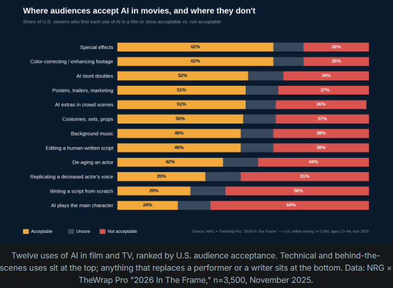 TermSheet_Hero's tweet photo. netflix claims they lean on ai mostly in post-production, and the survey data says that’s the safe lane: 

only 26% object to ai in special effects, while ai actors and ai scripts get rejected.they're bad.

studios will keep driving everything through the one lane audiences allow https://t.co/BMfY8fbZ5i