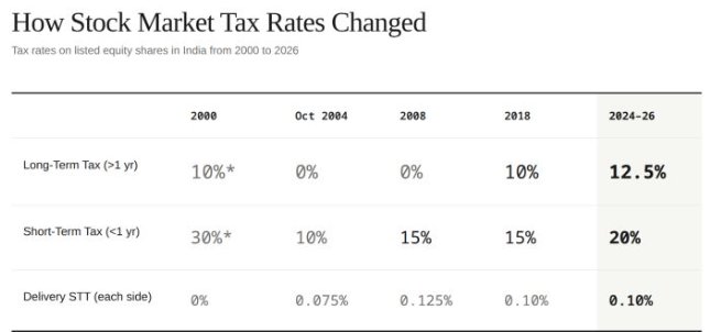 ashutoshkarwa18's tweet photo. Should India abolish LTCG tax on equities?

We tax long-term gains at 12.5% above ₹1.25L. Salaried people pay income tax on salary, then tax again on the gains from investing, what’s left?

Supporters argue that scrapping LTCG tax would encourage more Indians to invest in equities.

But would removing this tax actually boost retail participation, or would it have little impact on how people invest?

What's your take? 👇

#LTCG #STCG #STT #NIFTY