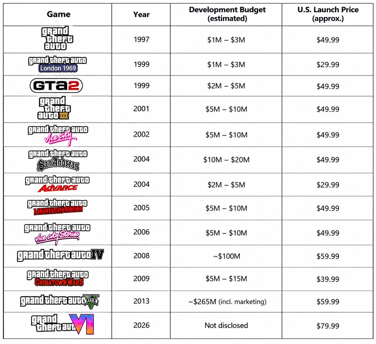 Men_Queue's tweet photo. GTA games and their budget and price.

NOTE: These are approx numbers. https://t.co/eESMc4pDDN