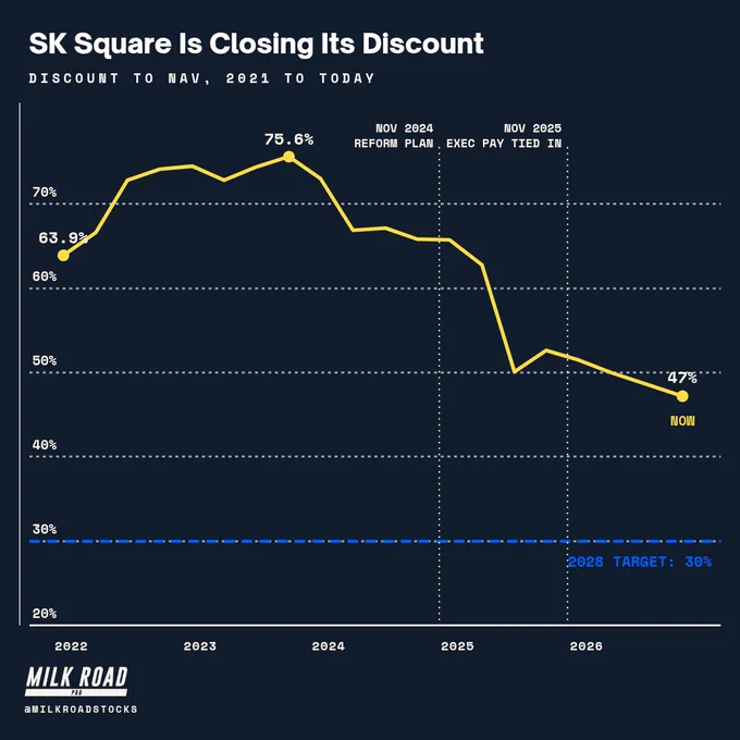 SK Square discount to NAV since 2021: peak 75.6% in 2023, about 47% now, 2028 target 30%.