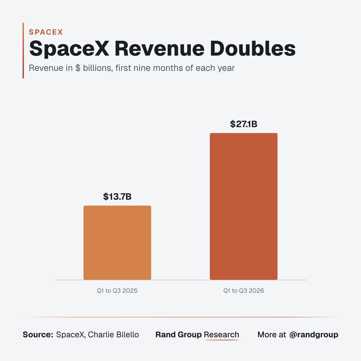 randgroup's tweet photo. Space was supposed to be a money pit... https://t.co/4c8CforPoX