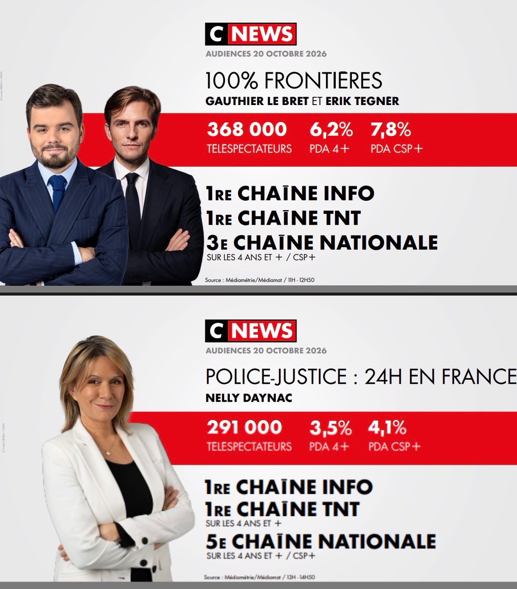 CNEWSLesOFF's tweet photo. #Audiences @CNEWS 

Mardi 20 octobre 

🥇𝟭𝗘̀𝗥𝗘 𝗖𝗛𝗔Î𝗡𝗘 𝗜𝗡𝗙𝗢* 
🥇𝟭𝗘̀𝗥𝗘 𝗖𝗛𝗔Î𝗡𝗘 𝗧𝗡𝗧**
🏆5𝗘̀𝐌𝐄 𝗖𝗛𝗔Î𝗡𝗘 𝗡𝗔𝗧𝗜𝗢𝗡𝗔𝗟𝗘**
*sur toute la journée sur l’ensemble du public & les CSP+
** sur toute la journée sur l’ensemble du public

⚡️𝟭𝗘̀𝗥𝗘 𝗖𝗛𝗔Î𝗡𝗘 𝗧𝗡𝗧 : #HDPros, #100Frontières, #PoliceJustice24H & #Punchline 

⚡𝟭𝗘̀𝗥𝗘 𝗖𝗛𝗔Î𝗡𝗘 𝗡𝗔𝗧𝗜𝗢𝗡𝗔𝗟𝗘 : #HDPros

🚀#HDPros : meilleure minute des chaînes info avec 𝟏 𝟎𝟕𝟗 𝟎𝟎𝟎 téléspectateurs à  𝟐𝟎𝐇𝟒𝟕

🙏 MERCI