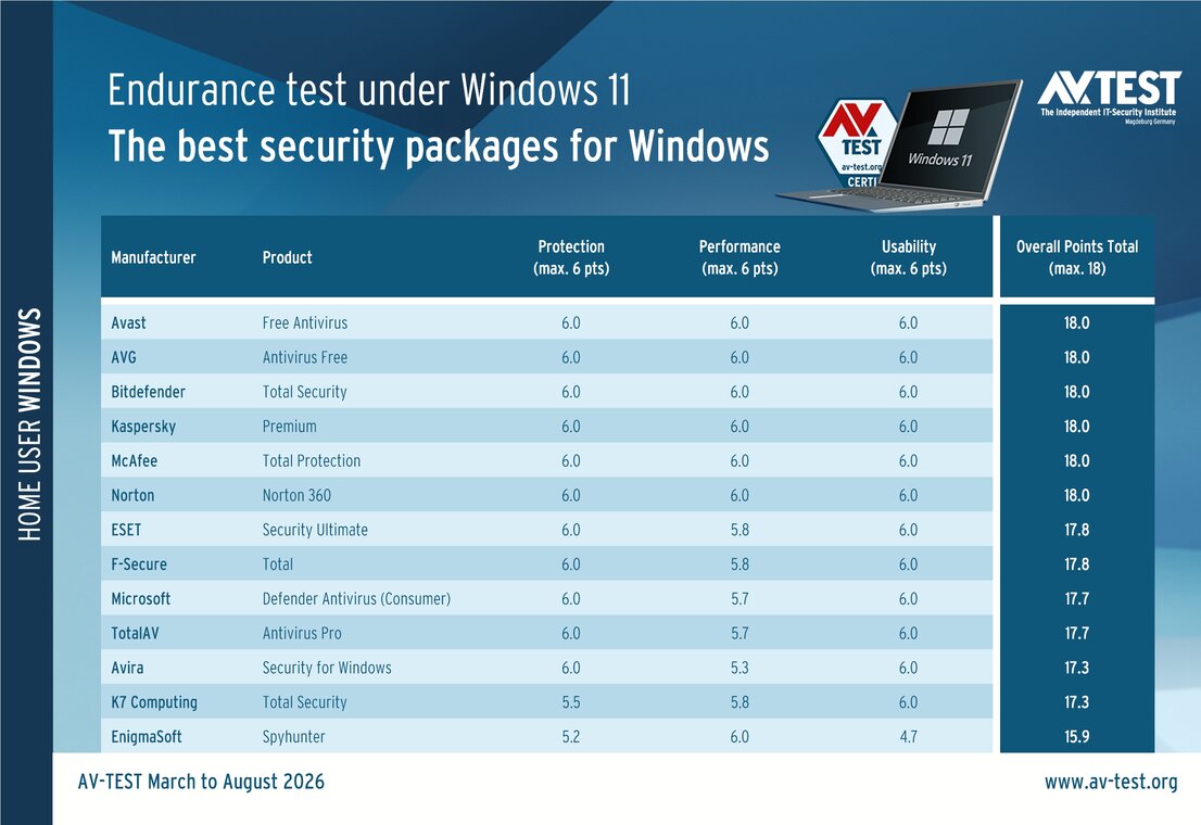 avtestorg's tweet photo. The test included 12 protection packages for consumer users. The packages came from the following vendors: #Avast, #AVG, #Avira, #Bitdefender, #ESET, #FSecure, #K7Computing, #Kaspersky, #McAfee, #Microsoft, #Norton and #TotalAV. https://t.co/4yCfXjNiws
