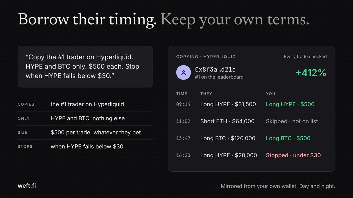 weftfinance's tweet photo. "Copy the #1 trader on Hyperliquid. HYPE and BTC only. $500 each. Stop when HYPE falls below $30.”

Borrow their timing. Keep your own terms. https://t.co/iKjIhcE4nD