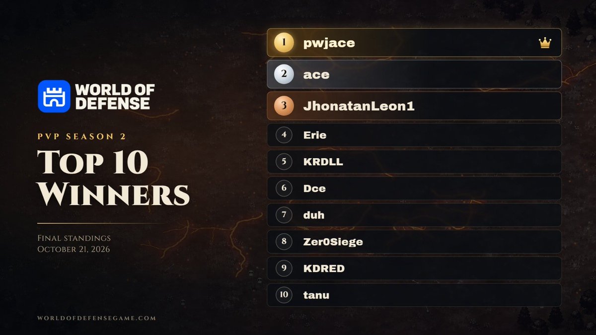 ZeroDev21's tweet photo. 🏆 PvP SEASON 2 – WINNERS ANNOUNCEMENT! 🏆

🎉 Congratulations to our TOP 10 PvP Season 2 Winners!

💰 All rewards have been successfully distributed to the winners! https://t.co/MNa8sW70lk