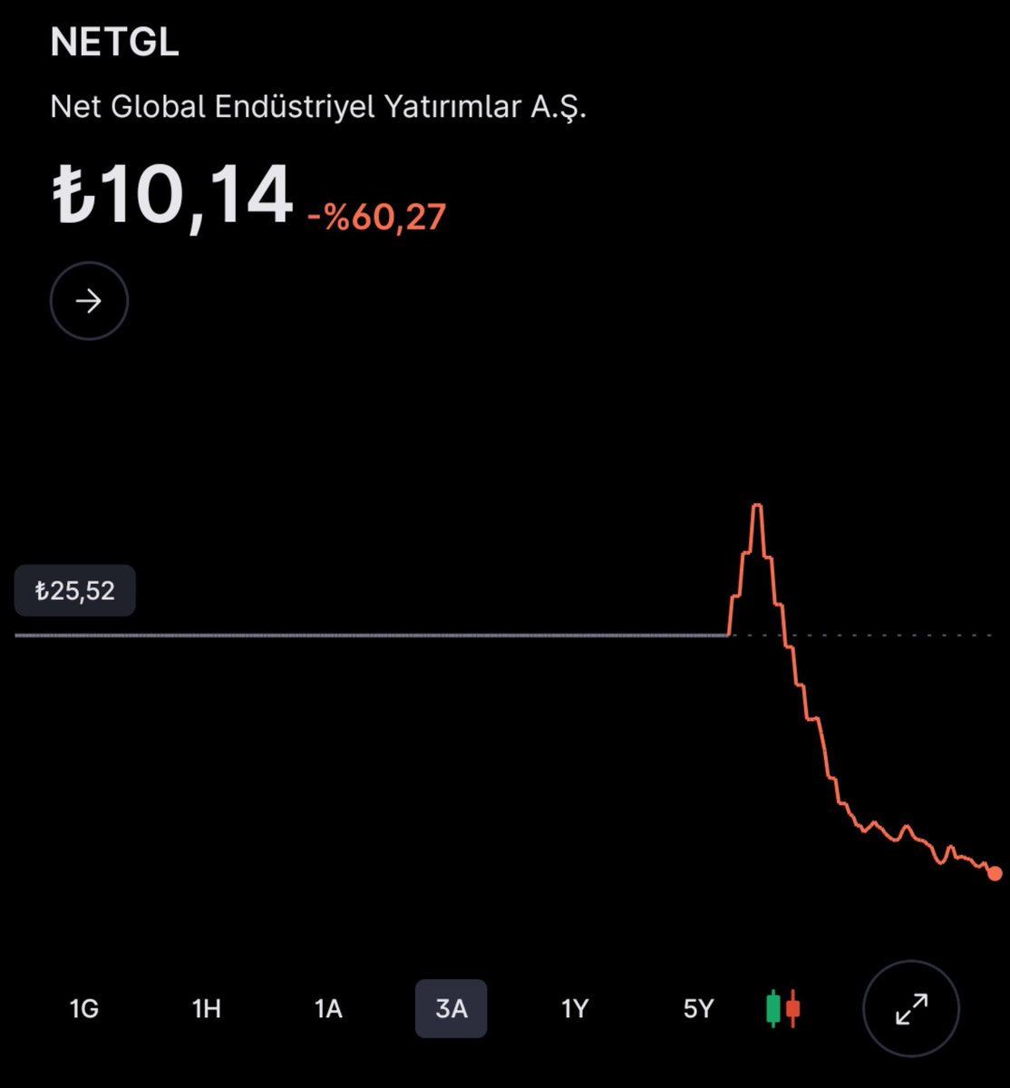 kapgeldiii's tweet photo. #netgl 
25,52 ₺ den arz oldu tek haneli fiyatlara gelmek üzere. Arz fiyatından %60, zirvesinden %70 düşmüş, patronlar müdahele etmek için neyi bekliyor acaba❓ https://t.co/YpcKoVUHFX