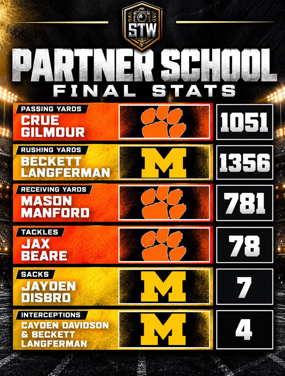 _STDUB's tweet photo. With the regular season wrapped up this past Friday in Indiana, let’s take a look at the regular season stat leaders for our partner schools for 2026👀

#STW #FNL2026 https://t.co/1fM6PiDywG