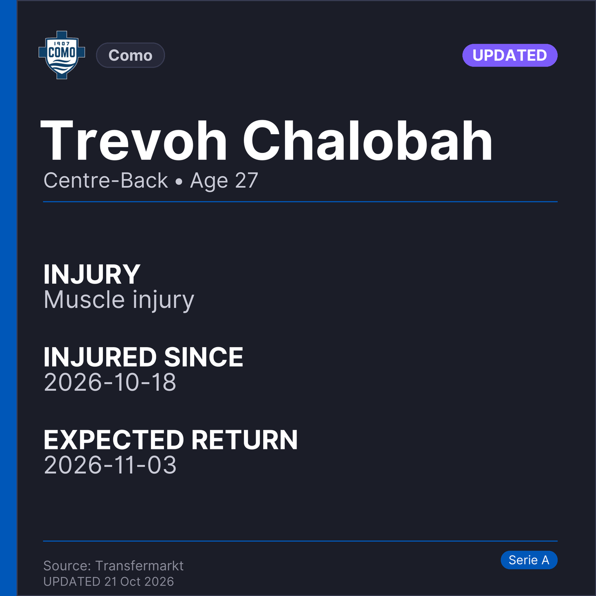 injuryreportst's tweet photo. Injury News for Como:
🔄 Trevoh Chalobah: injury update. Expected return: 2026-11-03.
🚨 Jesús Rodríguez is out (Muscle injury). Expected return: 2026-12-21.

#Como #InjuryNews https://t.co/fYiYUfGFkC