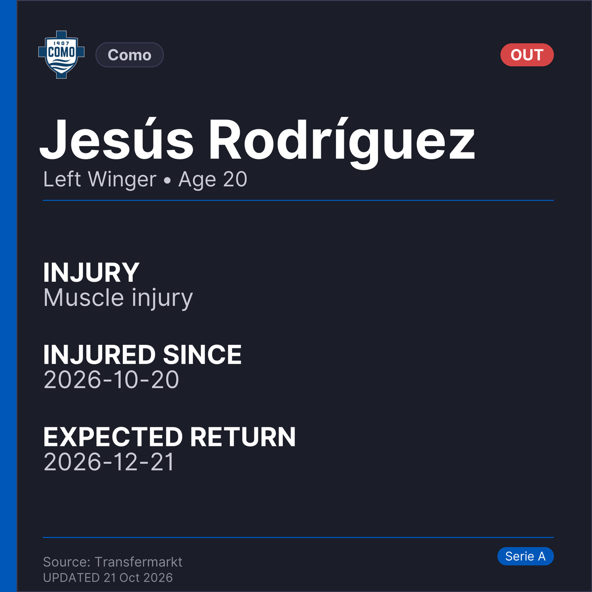 injuryreportst's tweet photo. Injury News for Como:
🔄 Trevoh Chalobah: injury update. Expected return: 2026-11-03.
🚨 Jesús Rodríguez is out (Muscle injury). Expected return: 2026-12-21.

#Como #InjuryNews https://t.co/cD0l7Mmlzc
