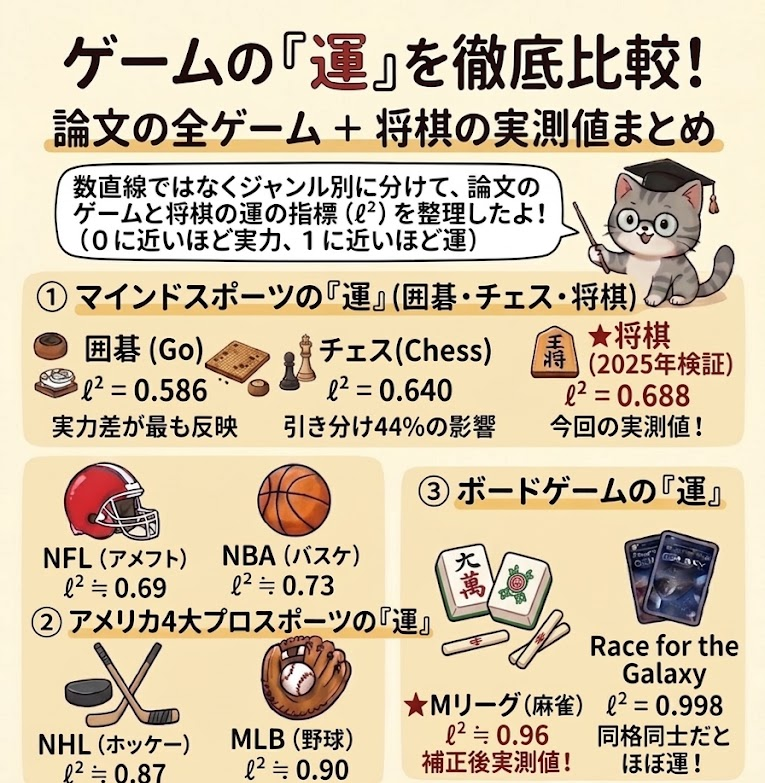 kmo2's tweet photo. アンケート回答ありがとうございます。2025年1月～１２月の公式戦（女流棋士除く）で集計した結果、
将棋の運の指標値は0.688で、囲碁やチェスより勝敗への運の影響割合が大きいという結果が出ました。 https://t.co/JgzOHDFdEN