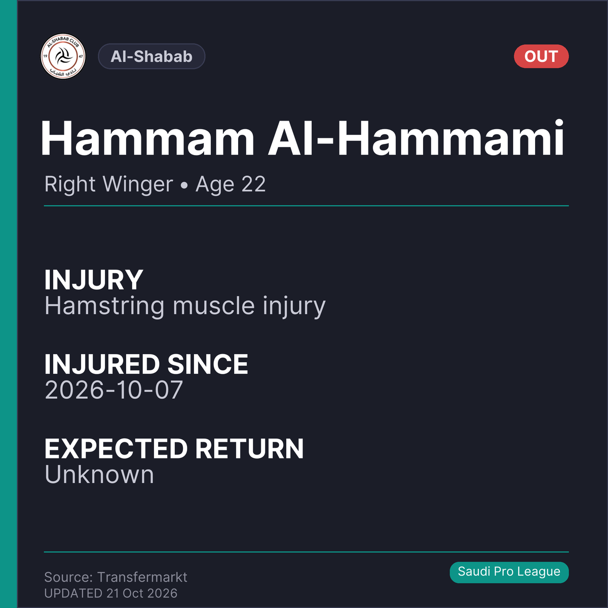 injuryreportst's tweet photo. Injury News for Al-Shabab:
🚨 Hammam Al-Hammami is out (Hamstring muscle injury). Expected return: unknown.

#AlShabab #InjuryNews https://t.co/04dfdNm4Zv