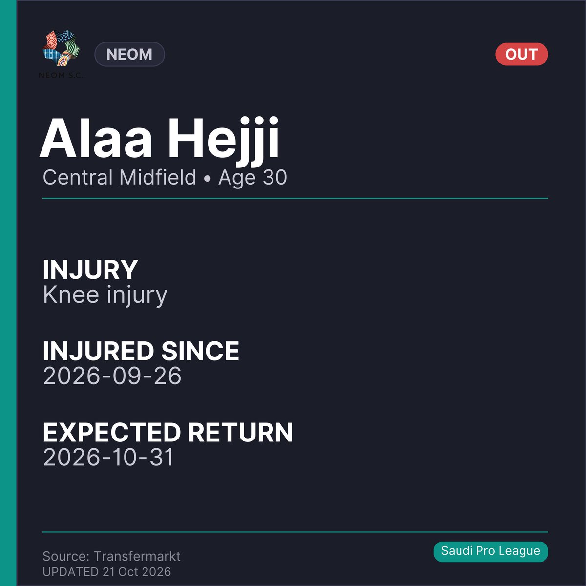 injuryreportst's tweet photo. Injury News for NEOM:
🚨 Alaa Hejji is out (Knee injury). Expected return: 2026-10-31.

#NEOM #InjuryNews https://t.co/2NCMizCv2Q