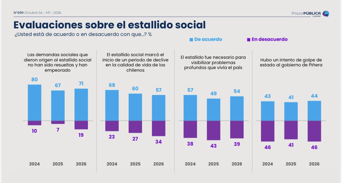 rizikson's tweet photo. #PLAZAPÚBLICA @Cadem_cl
54% (+5pts) cree que el estallido fue necesario para visibilizar los problemas del país y 71% (+4pts) que las demandas que lo originaron siguen sin resolverse y han empeorado. Además, 57% (-3pts) cree que marcó el inicio de un declive en la calidad de vida.