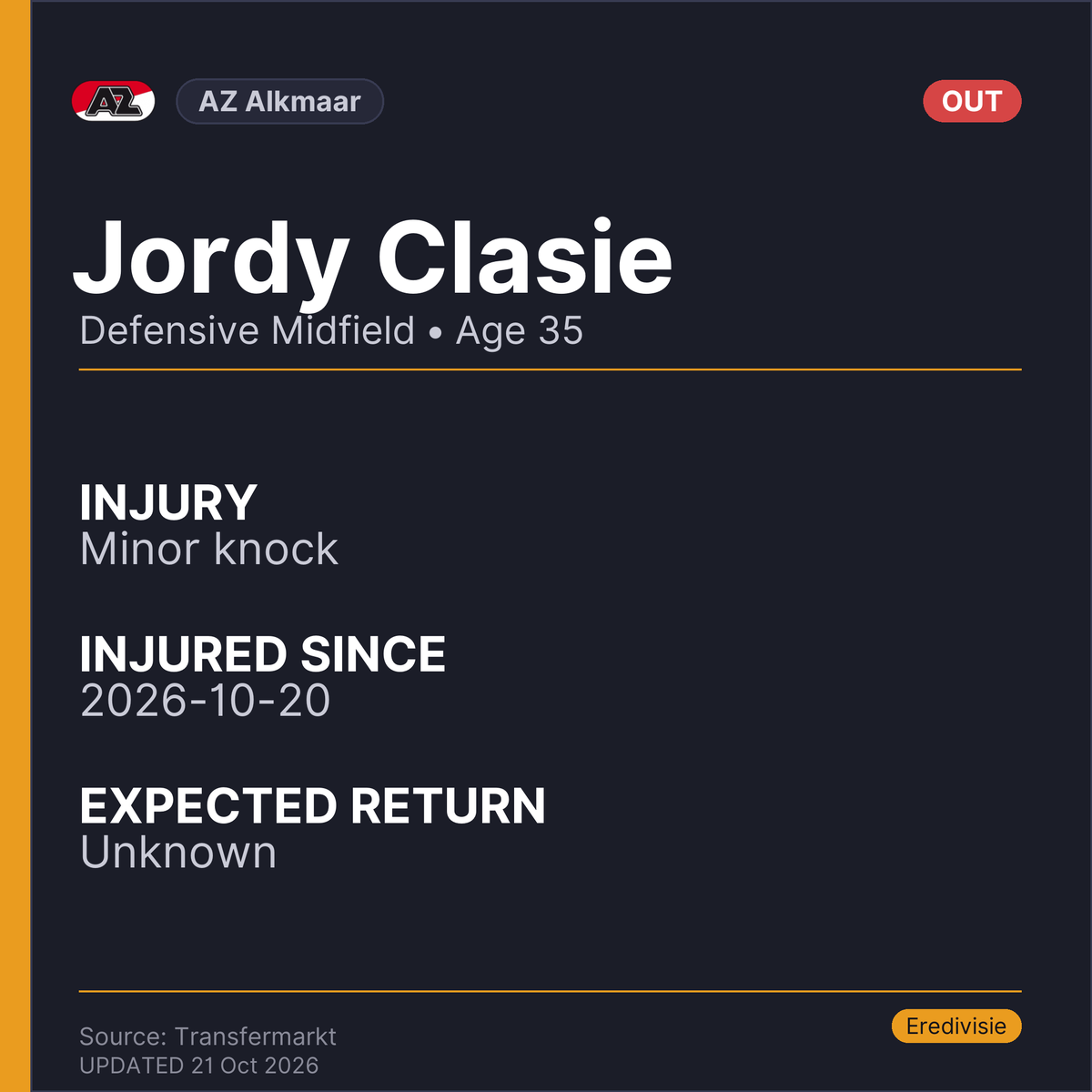 injuryreportst's tweet photo. Injury News for AZ Alkmaar:
🚨 Jordy Clasie is out (minor knock). Expected return: unknown.

#AZAlkmaar #InjuryNews https://t.co/LpKtmJTh4Z