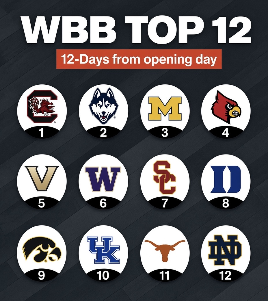 RueCattleya's tweet photo. 12-days til wbb starts here is my pre-seas rankings:
1) South Carolina
2) UConn
3) Michigan
4) Louisville
5)Vandy
6)UW
7)USC
8)Duke
9) Iowa
10)Kentucky
11) Texas
12) Notre Dame

I will feature a team preview each day til Nov 2nd!

Today is 12 reasons ndwbb is pre-season Top 12 ☘️ https://t.co/6mAUWtBqYf