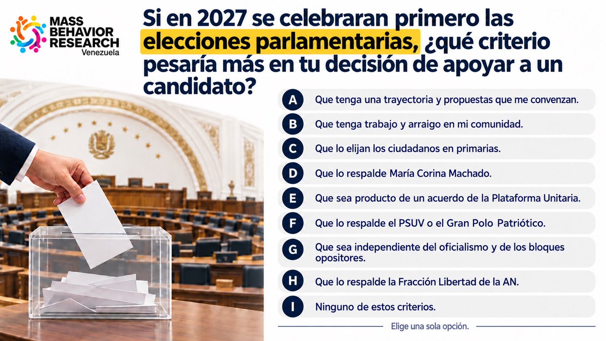 MassBehaviorRes's tweet photo. En las  #EleccionesParlamentarias en Venezuela, cuál será tu criterio?
@usembassyve https://t.co/S5wtJraKlm