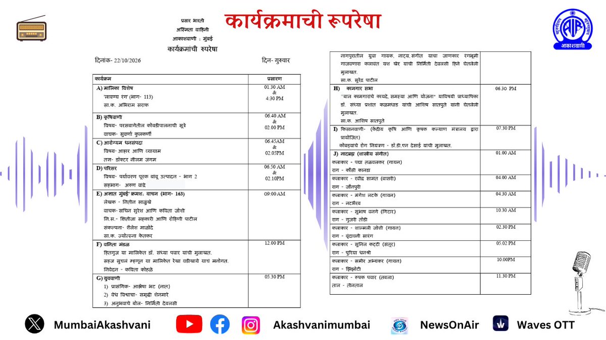 MumbaiAkashvani's tweet photo. अस्मिता वाहिनी कार्यक्रमांची रूपरेषा . . . #Thursday 22/10/2026

#programme #asmitavahiniआकाशवाणी मुंबई केंद्राचे कार्यक्रम लाईव्ह स्ट्रीमिंगवर ऐकण्यासाठी डाउनलोड करा, #newsonair हे मोबाईल ऍप्लिकेशन https://t.co/g3UIXsOdKx