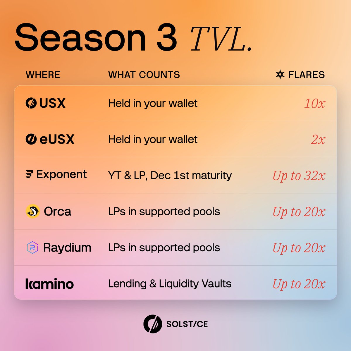solsticefi's tweet photo. Only positions that earn Flares count toward Season 3 TVL.

What counts:
- USX & eUSX held in your wallet
- YT & LP on @ExponentFinance, Dec 1st maturity (PT doesn't count)
- LPs in supported pools on @orca_so & @Raydium
- Lending on @kamino (what you supply minus what you borrow), plus its supported Liquidity Vaults