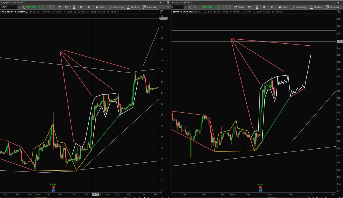 StockPatternPro's tweet photo. $SPCX Current pattern off yesterdays bottom is so far the same as the last bottom off 104. Subscriber, follow, like and share. https://t.co/OlAWBmHswc
