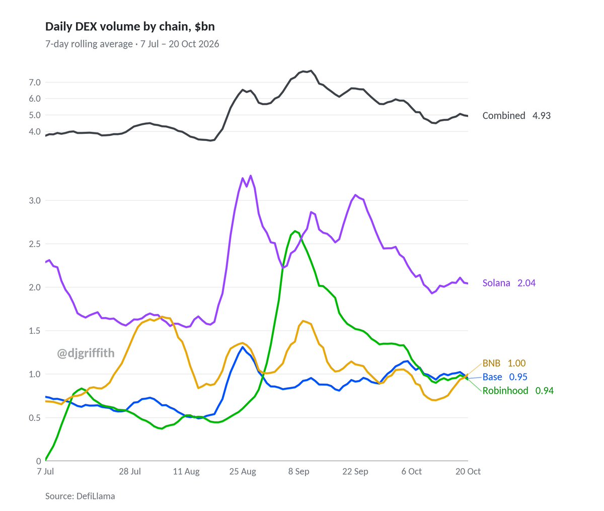 DjGriffith's tweet photo. People keep saying that on-chain is dead.

And actually, they are kind of right.

Nothing much is happening in the daily on-chain DEX activity lately.

Except that BNB activity has surged a little bit.

Robinhood, Base, and Solana are basically flat https://t.co/a9q0jRhuLi