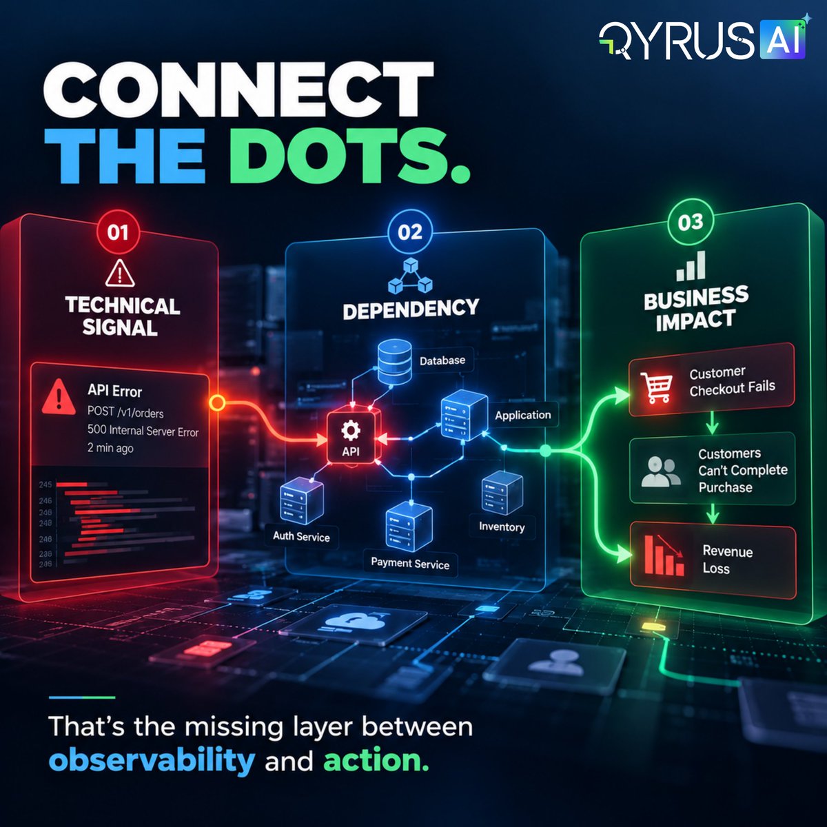 QyrusAI's tweet photo. Your observability stack can tell you a service is failing.

Can it tell you which customers, transactions, and revenue streams are at risk?

That’s the blind spot.

Enterprise teams have more telemetry than ever. More dashboards. More alerts. More monitoring.

Yet during a critical incident, leadership still asks:

What is affected? 
How severe is it? 
Which business service is at risk? 
What should the team fix first?

The answer rarely sits inside a single monitoring dashboard.

44% of IT incidents stem from detectable failures. And 47% of outages are reported by customers before internal monitoring catches them.

The issue isn’t visibility. It’s business context.

The next step for observability is connecting technical signals to application dependencies, business workflows, customer journeys, and financial impact.

That shift can help teams:

→ Prioritize incidents based on business exposure 
→ Reduce time spent tracing dependencies 
→ Respond faster to critical failures 
→ Protect customer experience and revenue

We need to stop measuring observability by how much data we collect.

The real measure is how quickly we turn that data into the right business decision.

Read the full blog: The Blind Spot of Observability: Why IT Visibility Without Business Context Fails - https://t.co/tV4J0aGNX2

Does your observability strategy show what’s broken, or what’s actually at risk?

#Observability #BizOps #AIOps #ITOperations #EnterpriseIT #BusinessResilience #DigitalTransformation