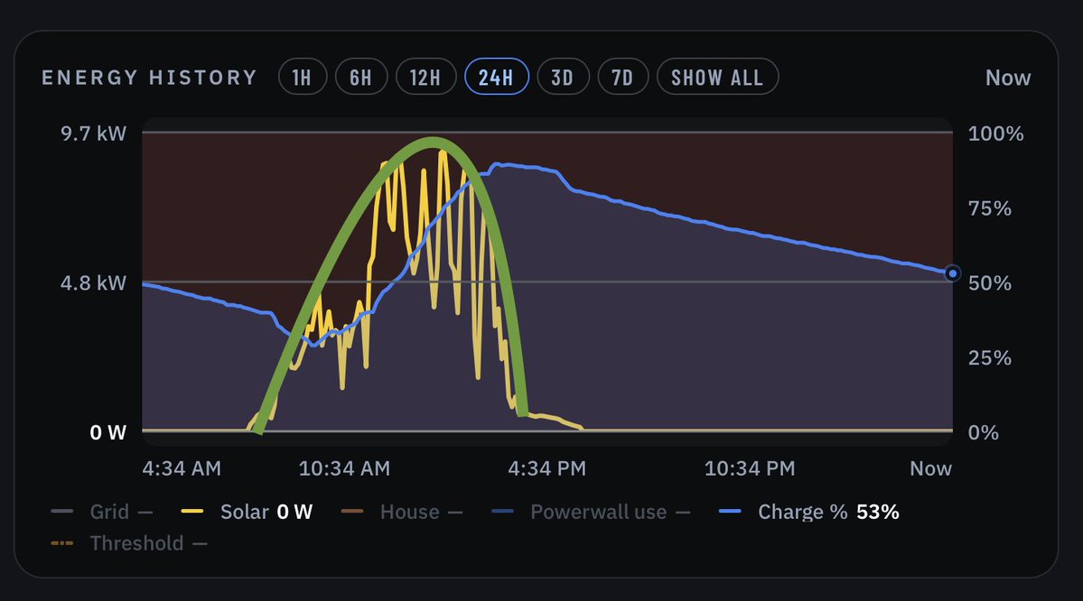 ericdmann's tweet photo. 87+ hours off-grid, and we’re still going!
Yesterday brought a surprise sunny day after an overcast forecast.

🚨 We uncovered our first issue in the system! Something is preventing us from capturing all the available sun into the Powerwalls or home usage. Even well below 50% charge, solar generation is erratic and jumpy. The screenshot shows the Powerwall discharging mid-day, in full sun, to cover home loads while we’re generating under 2 kW of solar. A few minutes earlier, that number was well over 8 kW.
Tesla and our installer are both looking into it, but you can see how much sun was missed under the curve! Hoping for a fix soon!

🔋 Pretty incredible that even with this issue, we haven’t had to touch Powershare on the @cybertruck. That’s all built into my own energy automation system, which predicts 7+ days of off-grid capacity even with the incoming forecast. We shall see 😎

🚗 We added a mileage tracker to the leaderboard, so you can see how much each of us has driven as part of the overall energy demand picture.
https://t.co/fkT55v5rRd

Rain and clouds are in the forecast, plus upcoming travel. Probably a good thing, because so far @teslaenergy has made this too easy!

@PatchesHQ @EdInTheBush @JoshuaThePilot @haiway