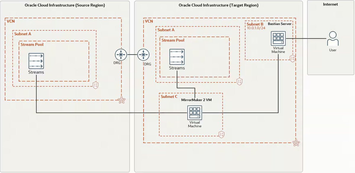 OracleCloud's tweet photo. Apache Kafka MirrorMaker 2 can be used with OCI Streaming Kafka-compatible endpoints to replicate selected streams from one OCI region to another. Explore the pattern: https://t.co/8kK1UuRDwi https://t.co/jlRc7eWS8b