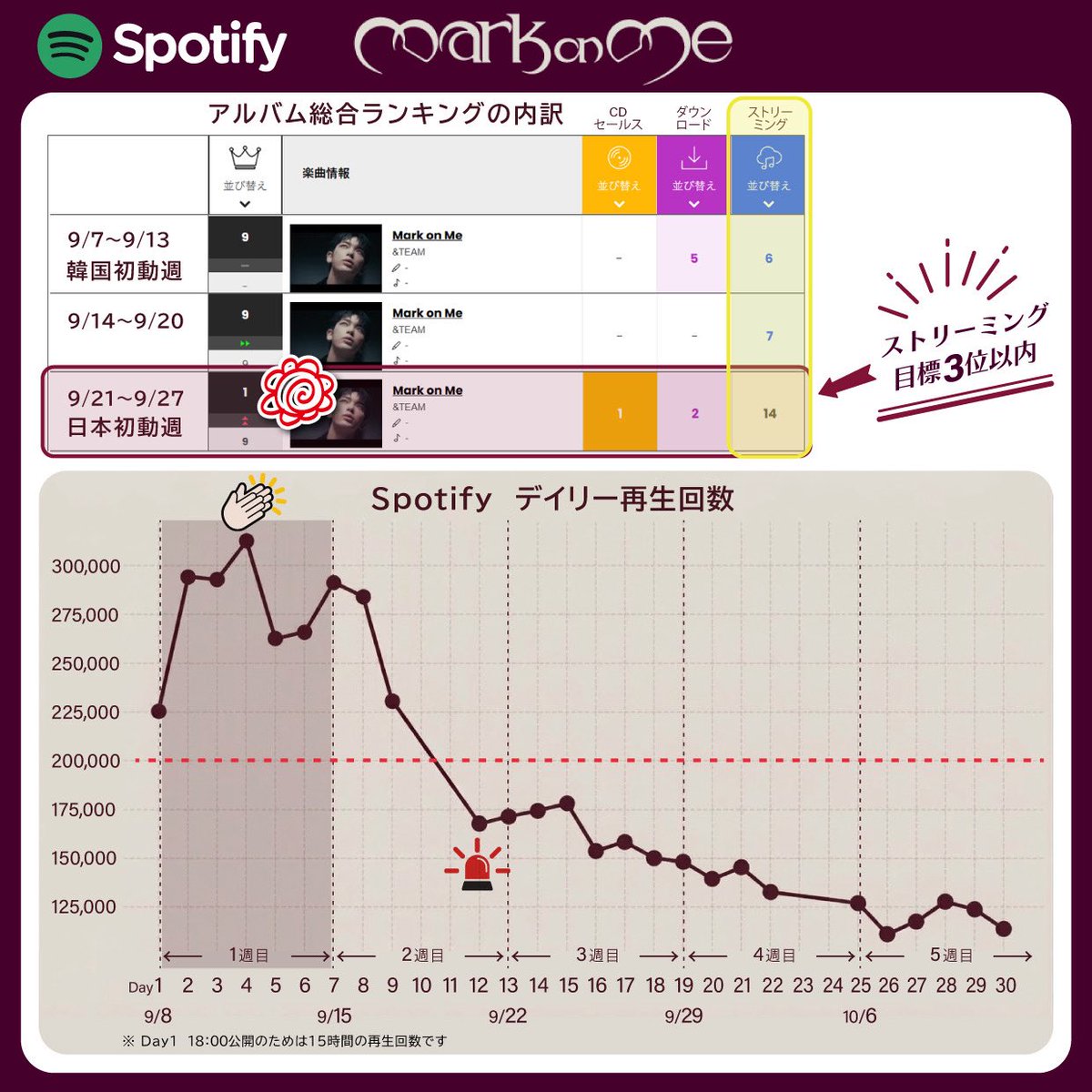 andTEAM_Stream's tweet photo. ╋━━━━━━━━━━━━━━╋

 『Mark on Me』Spotify 結果報告

╋━━━━━━━━━━━━━━╋

音源公開後1週間の勢いは素晴しかったです。
この勢いをカムバ期の1ヶ月間維持できれば、楽曲の評価が上がり、Spotifyの公式プレイリストやアルゴリズムプレイリストに長期で上位に入ることができます。

長期リストインによって、他グループと紐づくための起爆剤になり、再生回数の底上げができるとともに、多くの人に&TEAMの曲を届けることができます。

最初の勢いを「維持する」ことで再生回数は自然に伸びます。
仕掛けるのはLUNÉです💪🏻 ̖́-

間もなくデビュー5年目を迎える&TEAMに向けてLUNÉもステップアップしていきましょう❤️‍🔥
