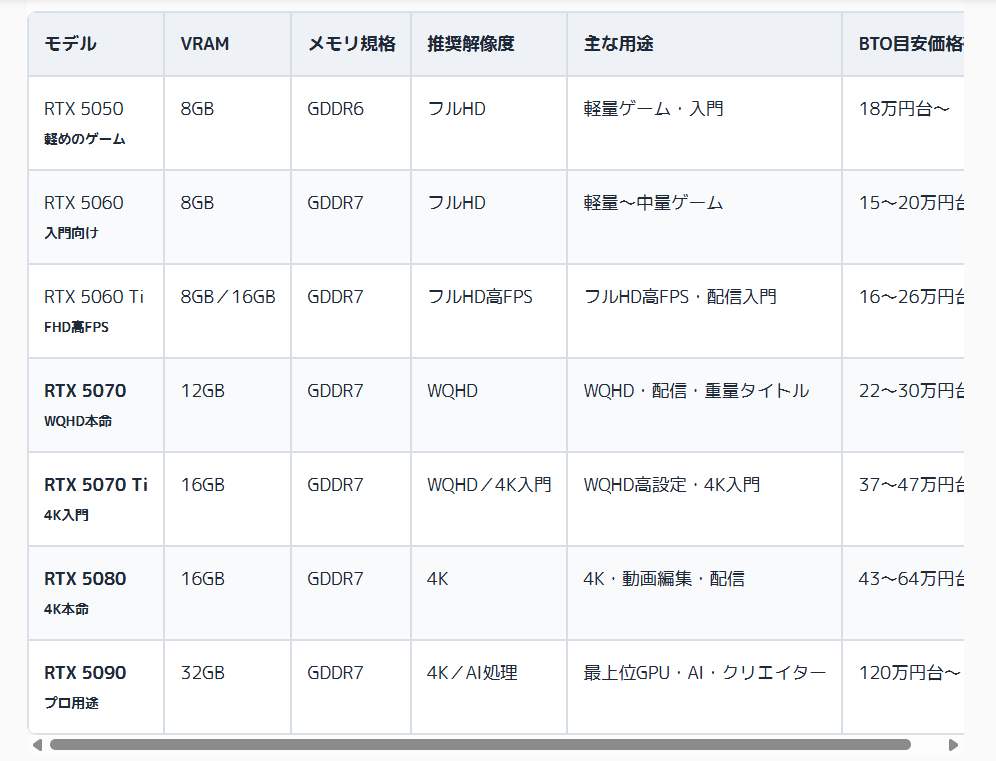 cyajin_055's tweet photo. @kemu_shindo グラボのメモリを16GBより多く（32GB）にすると緑のグラボ（RTX5000シリーズ）の場合、全部の値段が100万円を超えるよ！！
流石にやばいと思うけど…

グラボのメモリは16GBあればいけるよ
他の配信者も大手のトップ層でなければそんもんよ https://t.co/qiaLGXUAk2