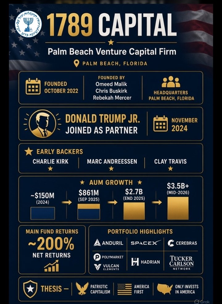 MuppetMasher's tweet photo. 1789 Capital. Founded October 2022 by Omeed Malik, Chris Buskirk, Rebekah Mercer. Trump Jr. partner since November 2024. Early backers: Charlie Kirk, Marc Andreessen, Clay Travis. AUM: $150 million in 2024, $861 million by September 2025, $2.7 billion by end of 2025, $3.5 billion-plus by mid-2026.
 Main fund returns around 200 percent. 🤯
Portfolio: Anduril, SpaceX, AI, Cerebras, Polymarket, Vulcan Elements, Hadrian, Tucker Carlson Network.
Thesis: patriotic capitalism, Pro Israel America First. 
There's a lot more to this...
This cat is out of the bag and looking to claw your eyes out. 
🤫How much is Charlie's share worth now Erika???