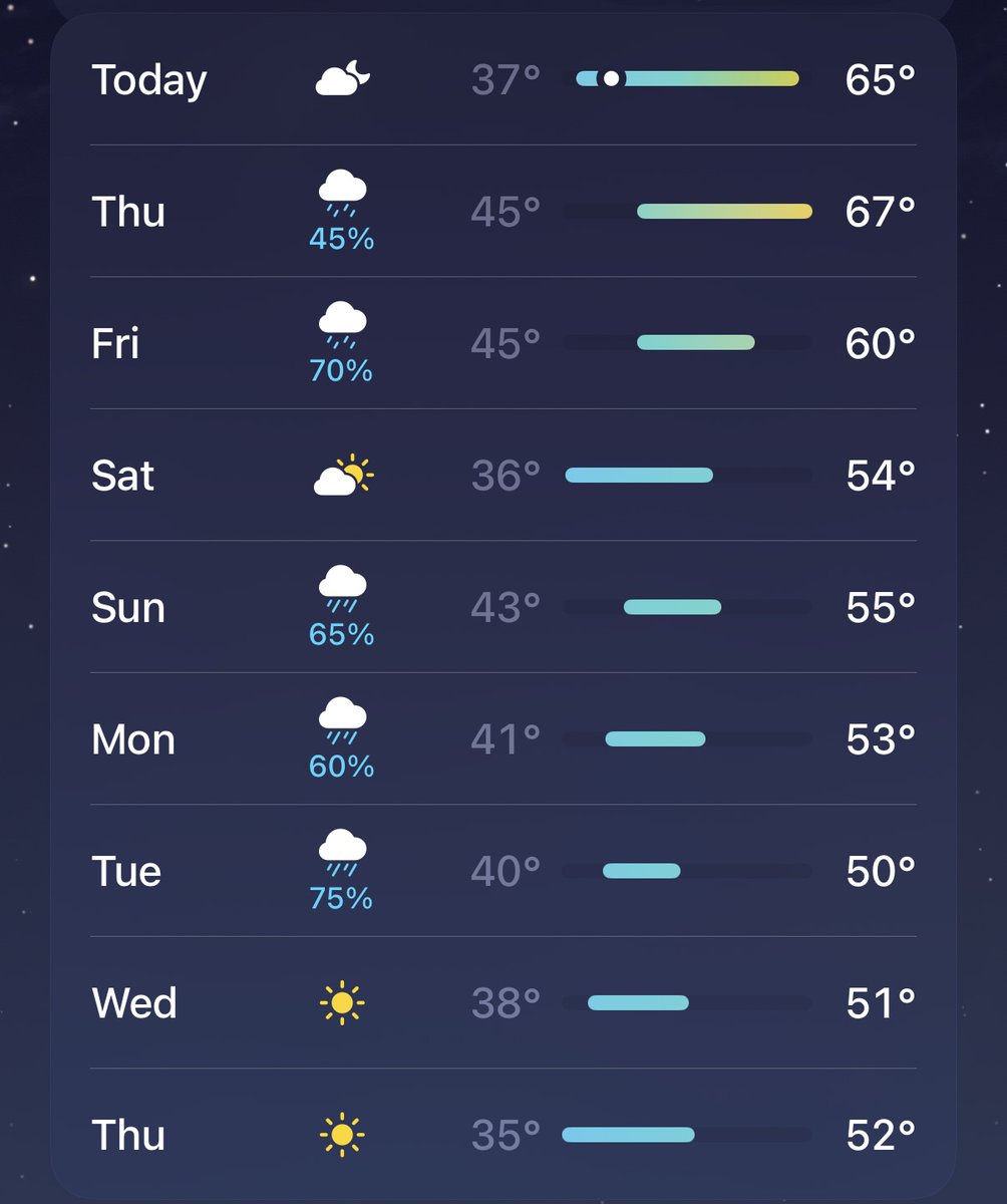 ericdmann's tweet photo. 87+ hours off-grid, and we’re still going!
Yesterday brought a surprise sunny day after an overcast forecast.

🚨 We uncovered our first issue in the system! Something is preventing us from capturing all the available sun into the Powerwalls or home usage. Even well below 50% charge, solar generation is erratic and jumpy. The screenshot shows the Powerwall discharging mid-day, in full sun, to cover home loads while we’re generating under 2 kW of solar. A few minutes earlier, that number was well over 8 kW.
Tesla and our installer are both looking into it, but you can see how much sun was missed under the curve! Hoping for a fix soon!

🔋 Pretty incredible that even with this issue, we haven’t had to touch Powershare on the @cybertruck. That’s all built into my own energy automation system, which predicts 7+ days of off-grid capacity even with the incoming forecast. We shall see 😎

🚗 We added a mileage tracker to the leaderboard, so you can see how much each of us has driven as part of the overall energy demand picture.
https://t.co/fkT55v5rRd

Rain and clouds are in the forecast, plus upcoming travel. Probably a good thing, because so far @teslaenergy has made this too easy!

@PatchesHQ @EdInTheBush @JoshuaThePilot @haiway