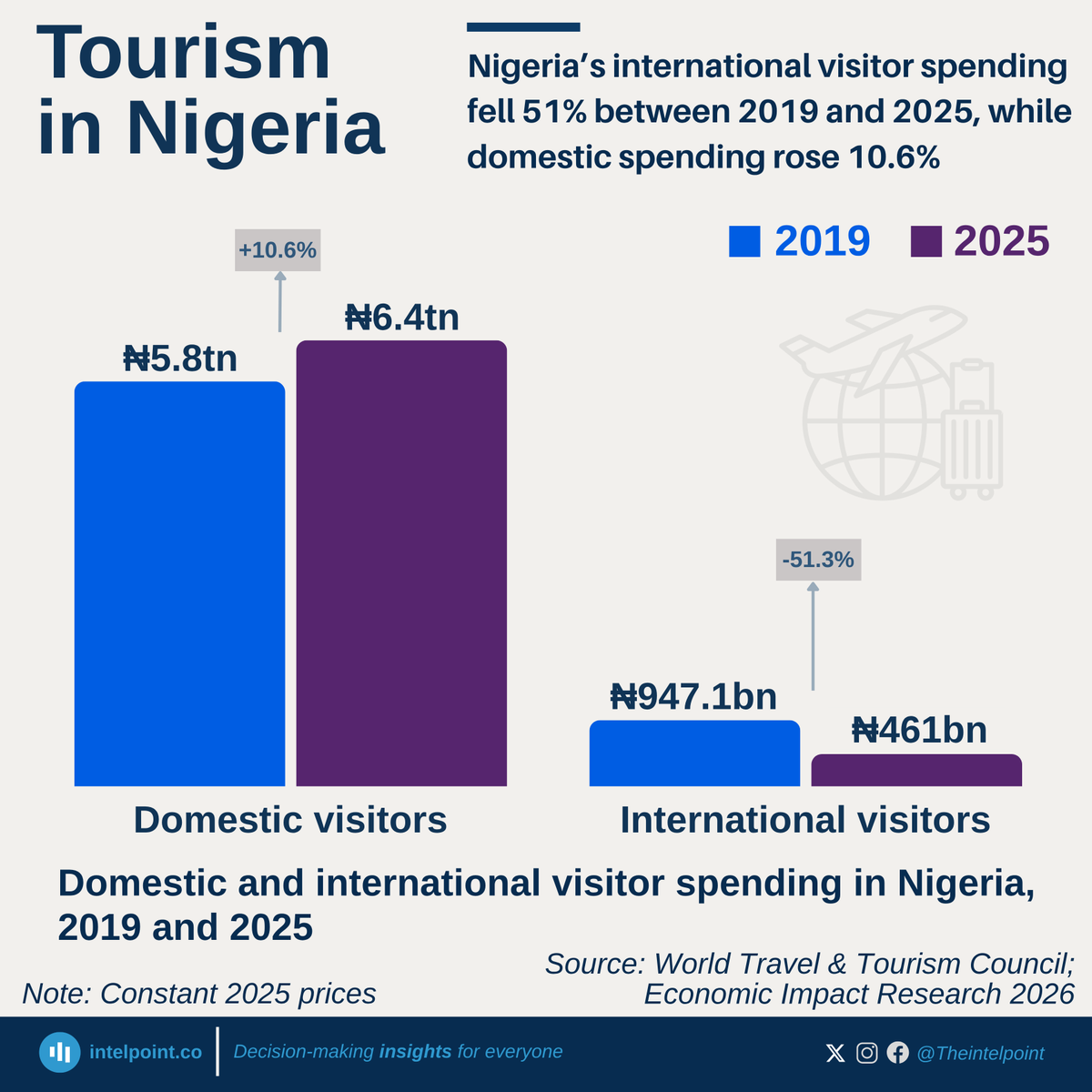 TheIntelpoint's tweet photo. For every ₦100 international visitors spent in Nigeria in 2019, they spent about ₦49 in 2025, after adjusting for inflation.

The World Travel & Tourism Council (WTTC) estimates that international visitor spending fell 51.3%, from ₦947.1 billion to ₦461 billion over those six years. After recovering to about ₦73 per ₦100 of its 2019 level in 2022, it fell for three consecutive years, including an 18.6% drop in 2025.

Domestic visitor spending moved the other way, rising 10.6% between 2019 and 2025 to ₦6.39 trillion. That is about 1.7% growth a year, compounded. In 2025, domestic spending accounted for roughly ₦93 of every ₦100 spent on travel and tourism within Nigeria, across business and leisure trips.

All spending figures are WTTC estimates at constant 2025 prices. The per-₦100 comparisons and compounded annual growth rate were calculated by Intelpoint from WTTC data.

Source: World Travel & Tourism Council: Travel & Tourism Economic Impact Research 2026. All rights reserved.