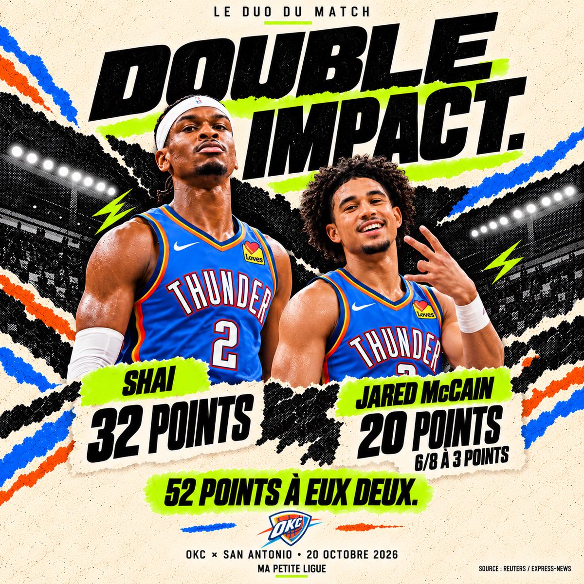 mapetiteligue's tweet photo. DOUBLE IMPACT. ⚡️

🔥 Shai : 32 points
🎯 McCain : 20 points, 6/8 à trois points en sortie de banc

52 points à eux deux. OKC avait du répondant à San Antonio. 👀

Ta perf du match : Shai ou McCain ? 👇 #NBA #ThunderUp https://t.co/YhiqQIPovH