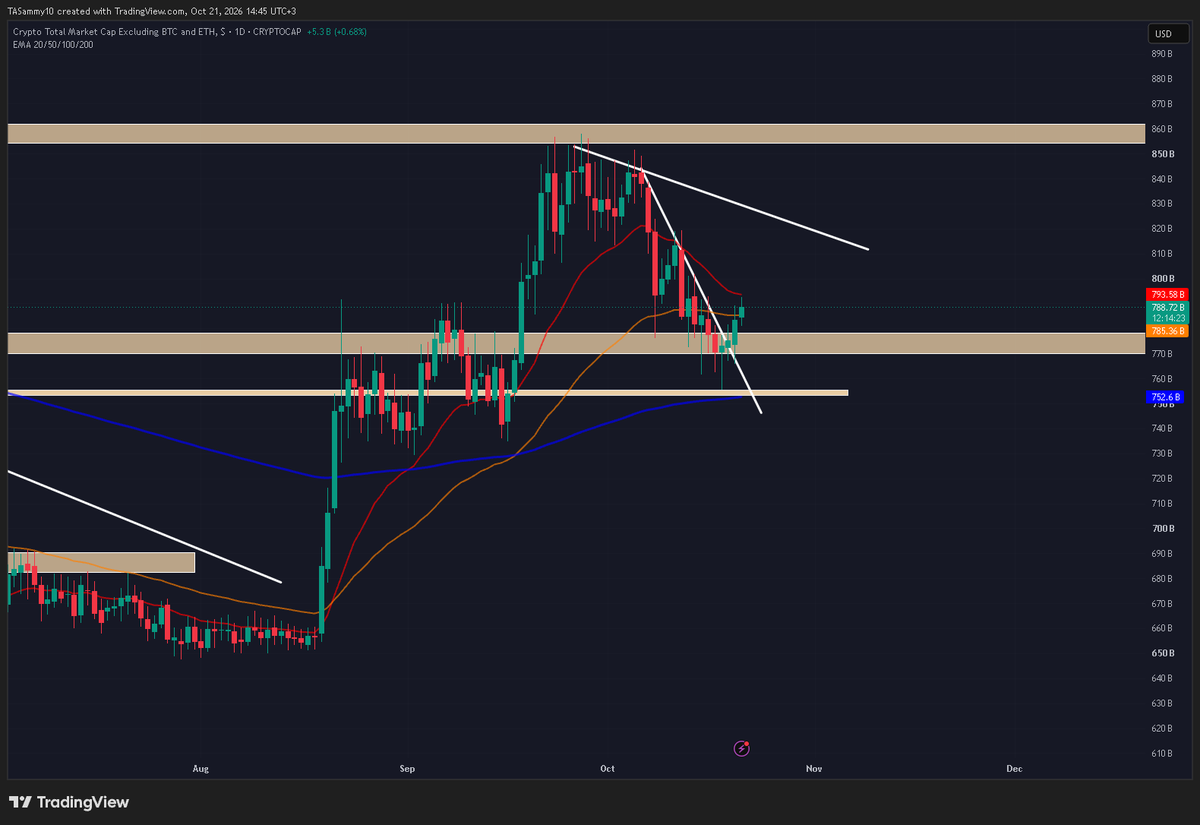 SammysAnalysis's tweet photo. $TOTAL beautiful break here

eyes on als now! cmc top 10 you will find plays

#sammy #total #bitcoin #alts https://t.co/LBa4oKBebC