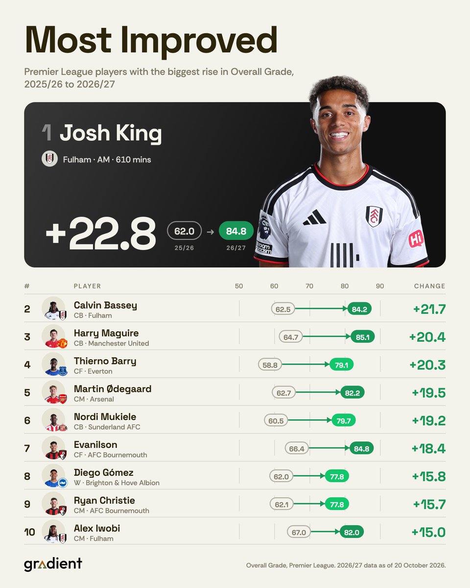 Gradient_Sports's tweet photo. No Premier League player has improved their Overall Grade more from last season to this one than Fulham youngster Josh King (+22.8, from 62.0 to 84.8).

His 84.8 Overall Grade ranks 2nd among attacking midfielders and 8th among all players.

#FFC https://t.co/4RcYGubcSk