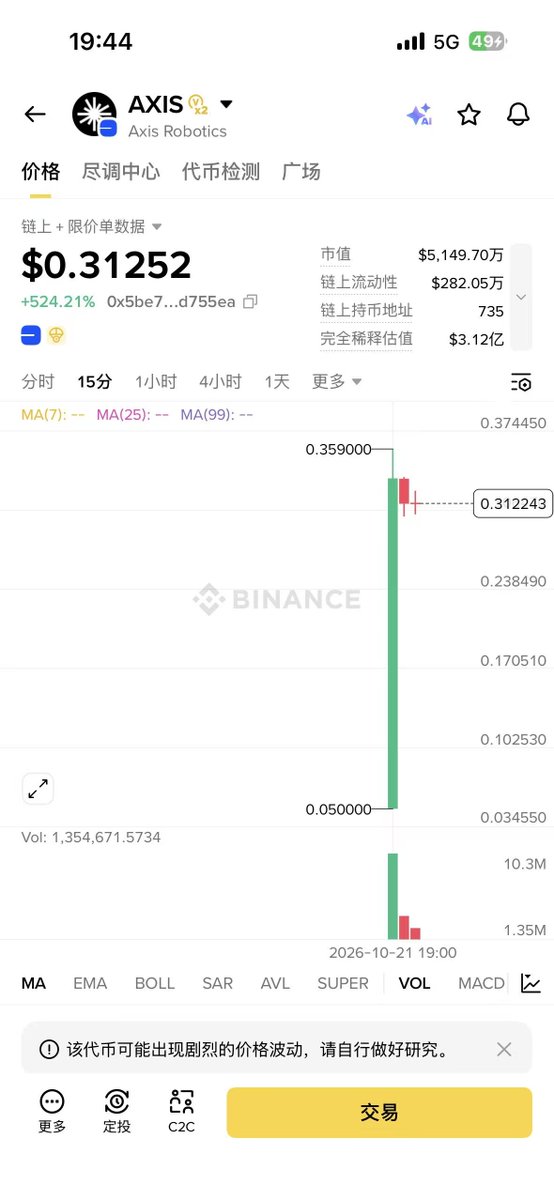 CoinToEarn's tweet photo. base:0x5be75e3b0aff5d1a042a5363ae36acb1d6d755ea 冲到 $0.31 了

卖完就上韩所，有点烦躁

抢的时候手速是抢不到的，卖飞手速是冲最前面的 https://t.co/9y7IgROKyf