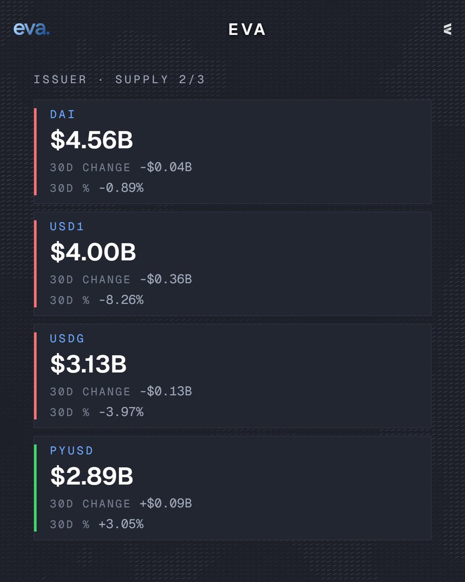 HeyEva's tweet photo. This week's Deep Dive Wednesday: stablecoin supply and where new issuance is actually going.

The printing press has stalled: aggregate supply is flat to lower over 30 days and the only real growth is a share shift toward reward-paying and DeFi-native wrappers, not new dollars arriving.

- Tracked supply across the twelve largest issuers sits at $287.74B, down $3.09B or 1.06% in 30 days, with USDT and USDC responsible for $2.80B of that decline.
- USDT holds $182.76B, or 63.51% of tracked supply, up 0.47 points in share while USDC shed $2.22B or 2.99%.
- Only USDS (+$0.41B, +4.23%) and PYUSD (+$0.09B, +3.05%) added supply, led by USD1 at -8.26% on the downside.

WHERE THE NUMBERS STAND

Global stablecoin market cap is $281.25B against $78.99B of 24 hour volume, and the twelve issuers I track sum to $287.74B on wider coverage. This is a channel, not a trend: 90 days ago the same basket held $289.0B and it has spent the period between $286.2B and $292.7B. The supply trend figure shows that ceiling, and the flow bar is two positives against ten negatives.

Issuer · Supply · 30d change · 30d %
› USDT
│ $182.76B · -$0.58B · -0.32%
› USDC
│ $72.04B · -$2.22B · -2.99%
› USDS
│ $10.02B · +$0.41B · +4.23%
› USDe
│ $4.66B · -$0.21B · -4.41%
› DAI
│ $4.56B · -$0.04B · -0.89%
› USD1
│ $4.00B · -$0.36B · -8.26%
› USDG
│ $3.13B · -$0.13B · -3.97%
› PYUSD
│ $2.89B · +$0.09B · +3.05%
› RLUSD
│ $2.37B · -$0.01B · -0.23%
› USD0
│ $0.54B · -$0.01B · -0.94%
› USDtb
│ $0.48B · -$0.01B · -1.14%
› FDUSD
│ $0.30B · -$0.02B · -6.38%

THE MECHANISM, WHO PAYS AND WHO EARNS

Fiat-backed issuance has become a Treasury carry trade owned by the issuer. Reserves sit in cash, bills, repo and money funds, the issuer keeps the interest and the holder gets par, with frameworks such as the GENIUS Act keeping payment stablecoins out of the interest business.

That is why incremental demand now has to be bought with reward programs, chain incentives and DeFi distribution rather than paid for with yield. Delta-neutral synthetic dollars invert the flow: perp longs pay funding, staking supplies the rest, and sUSDe stakers collect it, so a sustained negative funding regime drains the reserve instead of filling it.

CDP dollars like USDS fund their savings rate out of protocol income and break on a collateral crash, an oracle failure or a governance vote to cut the rate. Tokenized fund wrappers pass T-bill interest through net of fees and break on liquidity and access, not on price.

Model · Who pays · Who earns · Break point
› Fiat backed
│ Who pays: T-bill and repo interest
│ Who earns: Issuer and partners
│ Break point: Reserve or bank failure
› Delta neutral
│ Who pays: Perp longs, staking rewards
│ Who earns: sUSDe stakers
│ Break point: Negative funding
› CDP
│ Who pays: Protocol income
│ Who earns: Savings rate holders
│ Break point: Collateral crash
› Fund wrapper
│ Who pays: T-bill interest
│ Who earns: Token holders
│ Break point: Liquidity and access

WHAT CHANGED, AND WHAT FLAGS A REVERSAL FIRST

The rulebook moved, with GENIUS implementation and Fed proposals on reserves, capital and applications, final rules expected soon and effective no later than 18 January 2027. Distribution moved too, with USDG expanding on Arbitrum behind partner incentives, while redemptions concentrated in the majors and no widespread depeg appeared.

The metric that turns first is the aggregate 30 day change in total stablecoin supply, read as a redemption pressure gauge. Watch for it to hold above zero for two consecutive weeks while USDC stops bleeding, because USDC is the institutional liquidity leg and its outflows lead the basket rather than follow it.