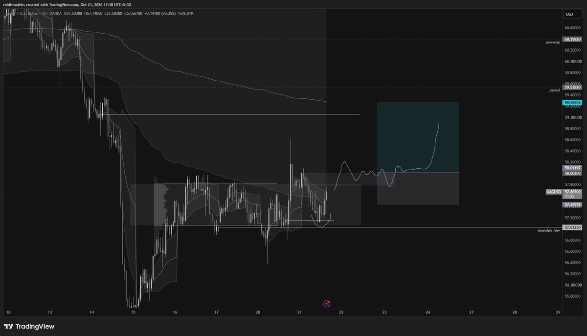 rohithnathks's tweet photo. #xagusd
something similar in silver as well, i just want to see a proper acceptance back into the dmval, turing the last supply into demand. https://t.co/M8TjGs6Nah