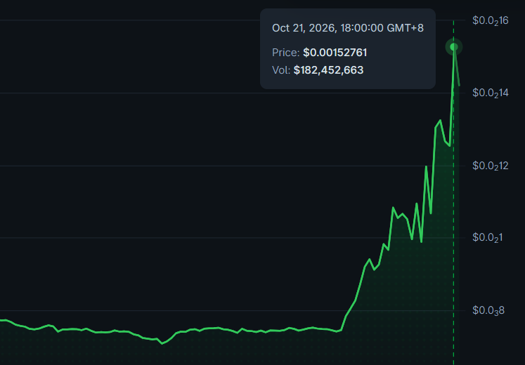 AltsDaddycom's tweet photo. $IOST getting lucky this week, sudden moomentum and candles abound https://t.co/3NY5vcPrv9