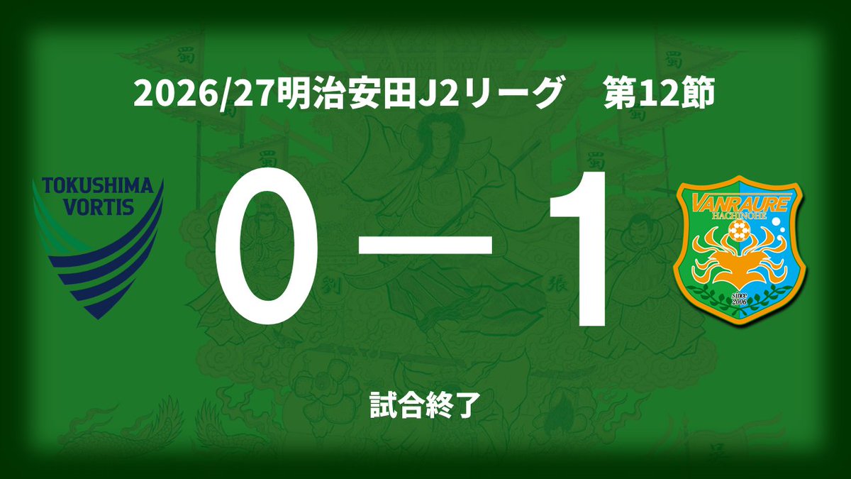 vanraure's tweet photo. 試合終了

徳島 0 - 1 八戸

難しいアウェイ連戦の中、全員で"我慢して、我慢して"掴んだ大きな勝利！
本日もそれぞれの場所から熱い応援ありがとうございました！ https://t.co/HiAGxxDvkr