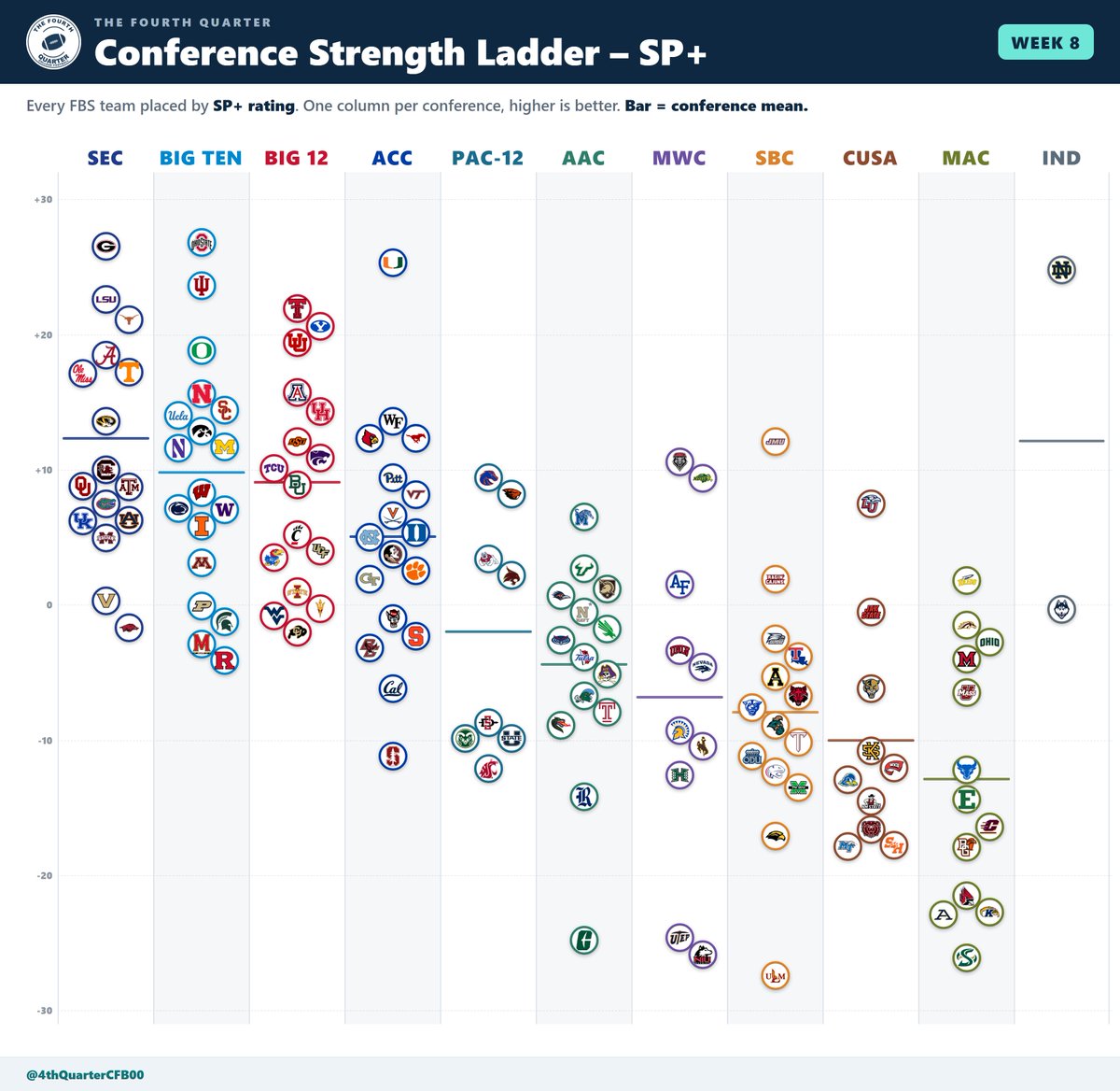 4thQuarterCFB00's tweet photo. Conference Strength Ladder - Week 8 https://t.co/hrhyZZ2xh9