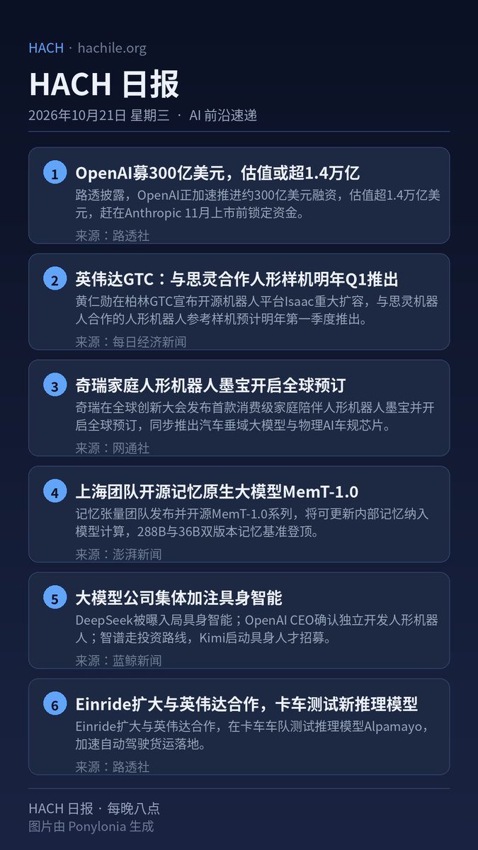 GunpowderTwi's tweet photo. 📰 HACH日报 · 10月21日 AI 前沿速递 #AI https://t.co/qkCu8hPZGZ