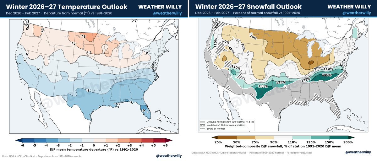 weatherwilly's tweet photo. My 2026–27 Winter Forecast ❄️

This is a summary, a video will follow next week.

Forecast Summary Discussion:

This fall's El Niño is at record levels and a strong El Niño usually means a mild winter across the North. As an example, the 2024 nino was the warmest Northeast winter on record. This year I'm leaning against that warm consensus. The PDO is firmly negative (rare in El Ninos) and the QBO winds in the tropical stratosphere are close to the fall 1957 El Nino. The early season polar vortex is running slightly weak, and models forecast a displacement toward Hudson Bay around Halloween. Euro weeklies are also hinting at a ridge in eastern Gulf of Alaska/west Canada where warmer  years had a trough at this point. I weight fall observations heavily. 

This initially could mean a colder late Nov into early Dec before vortex strengthens again causing mid-late Dec though Jan to be warm in east with typical strong nino conditions dominating. The key then comes down to if we get a mid to late winter stratospheric warming.

Due to these current observations, I've moved off my initial thoughts of a very warm 1997/1982-led analog blend toward 1957–58, 1972–73, 1965–66 and 1969–70, keeping 1997–98 at a lower weight. Its bold, but that's the forecast. 

TEMPERATURES

• December: near to slightly below normal in the East and South (Northeast about −0.7°F), milder in the northern Plains.

• January: the mild month, about +2 to +3°F in the Northeast, as the vortex recovers and the Pacific jet takes over.

• February: the core of winter. 4 of my 5 cold analogs had a major sudden stratospheric warming in Jan–Feb, including late January in 1958 and 1973.

• Overall: near normal to slightly cold in the East, colder than normal in the South.

SNOWFALL:

• Above normal (125–150%+ ) from Texas and Oklahoma through Tennessee, Virginia and North Carolina.

• Near to above normal in interior New England. I have the I-95 corridor near normal (90–110%)

• Below normal (50–75%) across the northern Plains, Upper Midwest and Great Lakes, and 75–90% in the northern Rockies.

• February is the wild card. Feb 1958 buried the Northeast, but most analog Feb were below normal there.

My forecast maps are below. Image 1 is temps and snowfall, image 2 is monthly temp departures. Notice how warm Jan is and 2nd half of Dec can be similar.