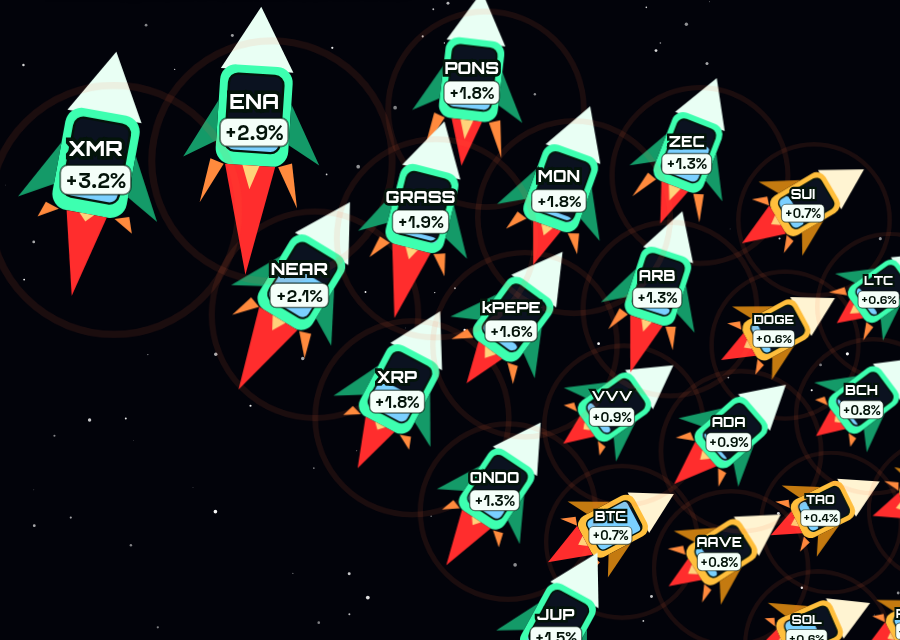 CryptoDataAPI69's tweet photo. Built with CryptoDataAPI: which coins moved most in the last 4h.

XMR leads at +3.2%.
ENA is up 2.9%.
NEAR is up 2.1%.
CASHCAT is the biggest drop at -1.5%.

Each rocket is one coin, live from our API: https://t.co/YZ65wbsQDv

Builders, what would you add to this board? https://t.co/BGdPc6JdGL