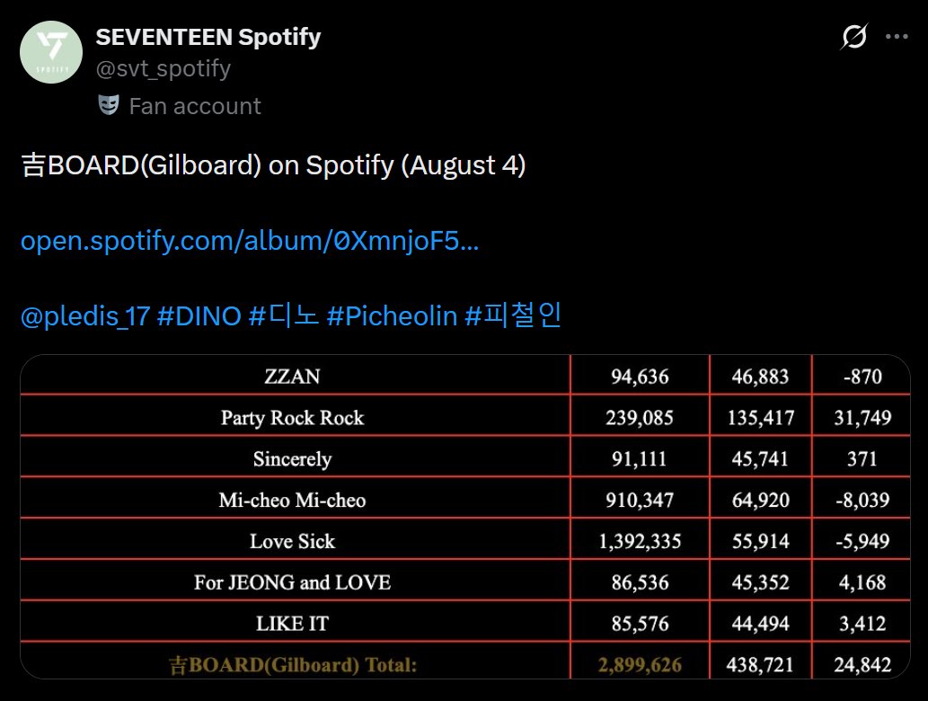 HoaiThi830's tweet photo. 2 hotmems and they’re still lower than Dino’s solo streaming numbers. So they have good album sales thanks to the photocards, So don’t expect the company to invest in their concepts or music for their next cb, because this is the kind of result they’re getting, no potential. https://t.co/cFWYF4OeHu